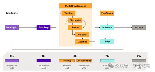 AI數(shù)據(jù)存儲與流動的清晰圖解 數(shù)據(jù)處理與存儲支持服務詳解