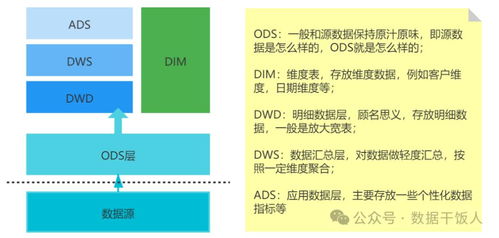 數據倉庫分層建設 架構、方法與支撐體系