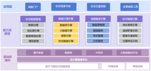 飛騰行業聯合解決方案 專業數據處理與存儲支持服務